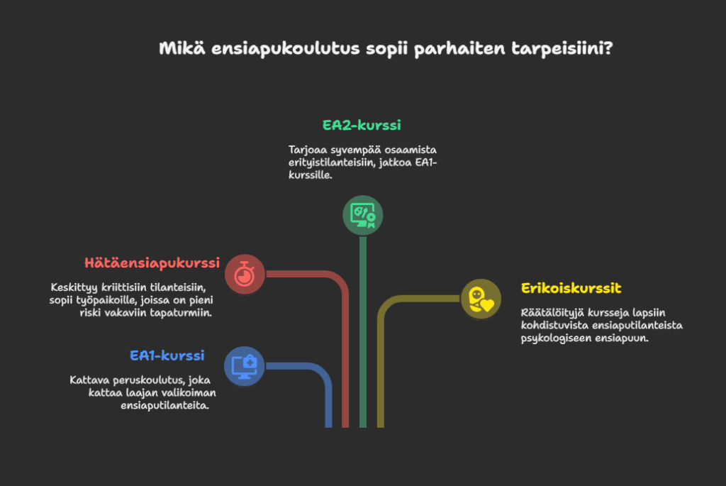 Miten valita oikea ensiapukoulutus?